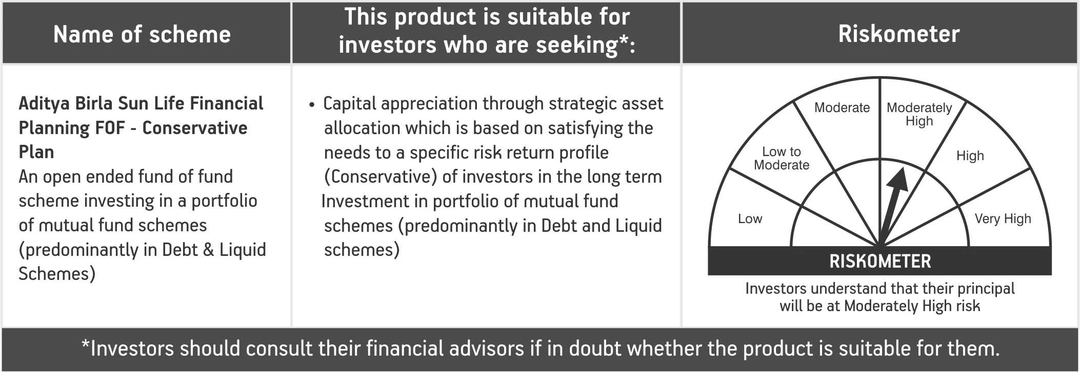 ABSL Financial Planning FOF Conservative Plan Riskometer